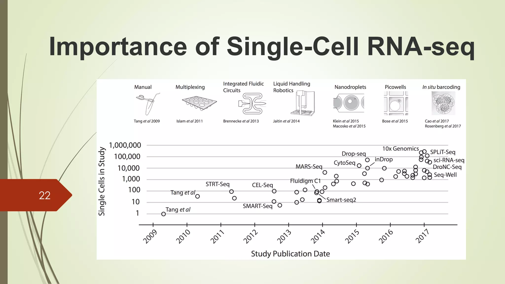 Importance of Single-Cell RNA-seq
22
 