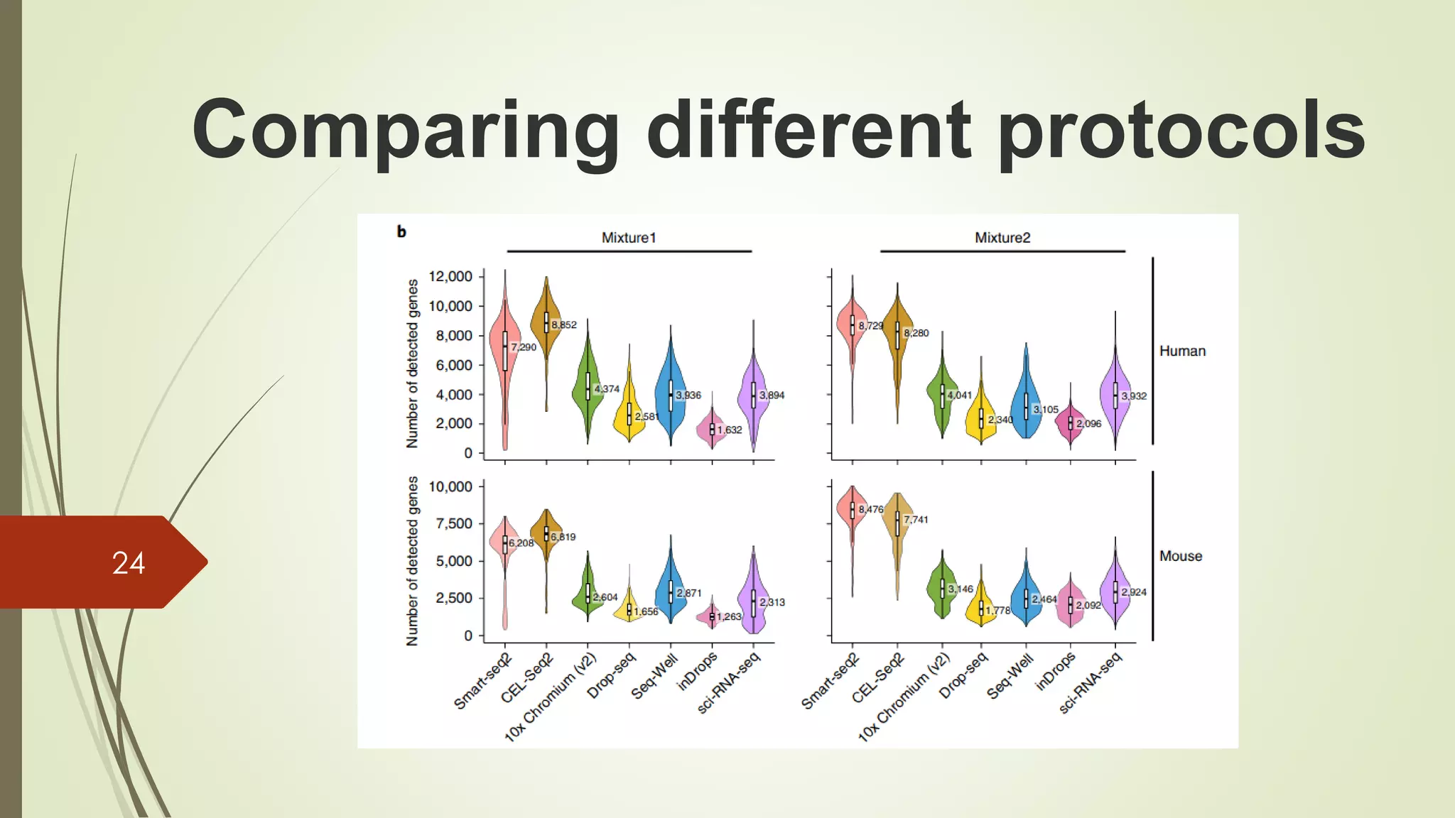 24
Comparing different protocols
 