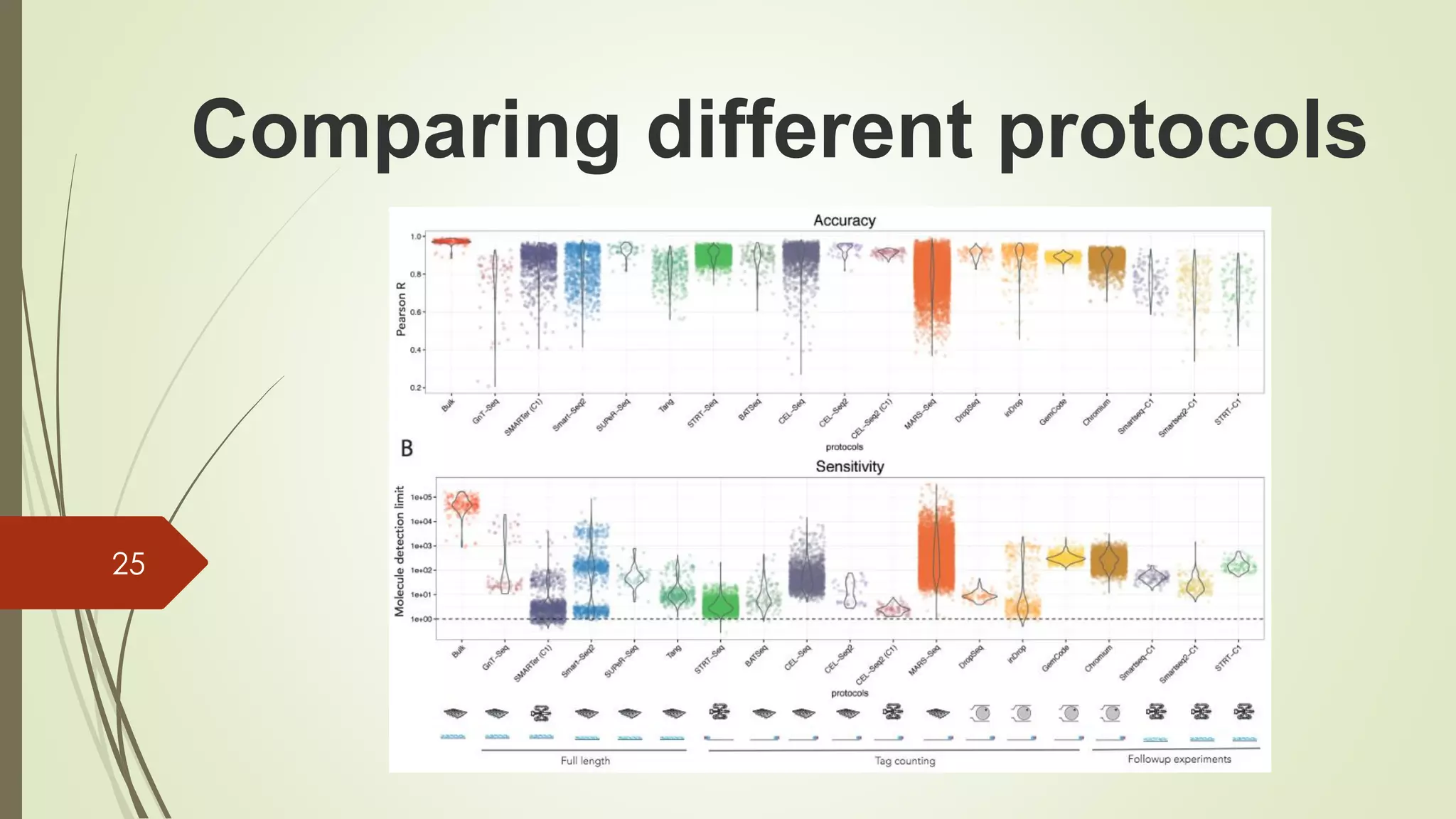 25
Comparing different protocols
 
