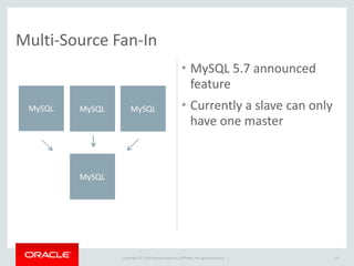 Copyright	
  ©	
  2014	
  Oracle	
  and/or	
  its	
  affiliates.	
  All	
  rights	
  reserved.	
  	
  |
Multi-­‐Source	
  Fan-­‐In
18
• MySQL	
  5.7	
  announced	
  
feature	
  
• Currently	
  a	
  slave	
  can	
  only	
  
have	
  one	
  master
MySQL MySQL
MySQL
MySQL
 
