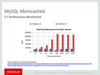 Copyright	
  ©	
  2014	
  Oracle	
  and/or	
  its	
  affiliates.	
  All	
  rights	
  reserved.	
  	
  | Oracle	
  Confidential	
  –	
  Internal/Restricted/Highly	
  Restricted
MySQL	
  Memcached
5.7	
  Performance	
  Benchmark
34
48 Core Machine / Read Only Memcached
http://dimitrik.free.fr/blog/archives/2013/11/mysql-performance-over-1m-qps-with-innodb-memcached-plugin-in-mysql-57.html
http://mysqlserverteam.com/mysql-5-7-3-deep-dive-into-1mil-qps-with-innodb-memcached/
 