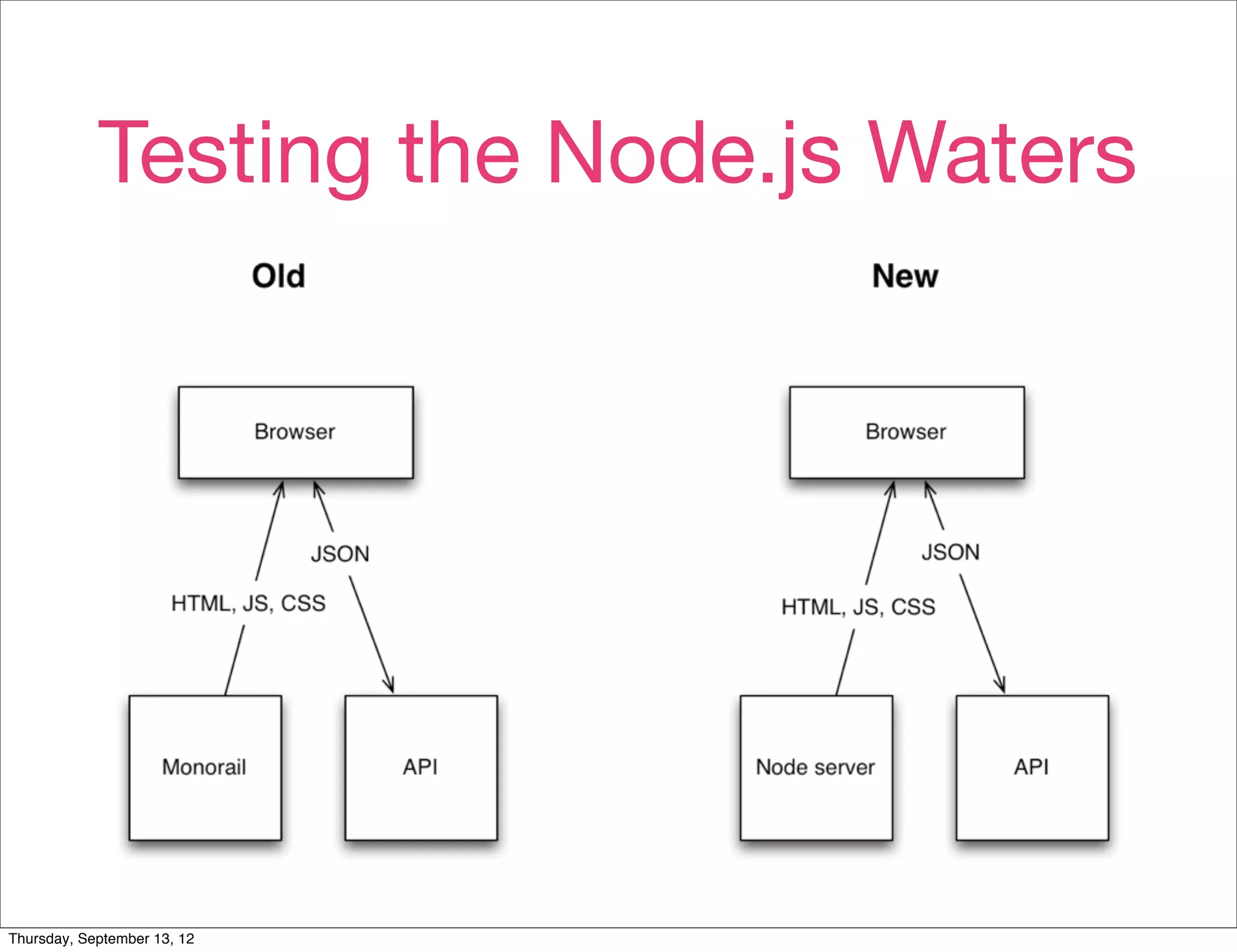 Testing the Node.js Waters




Thursday, September 13, 12
 