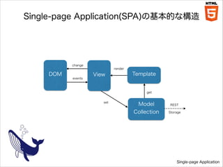 Single-page Application(SPA)λĤʘ

change
render

DOM
events

View

Template

get
set

Model
Collection

REST
Storage

Single-page Application

 