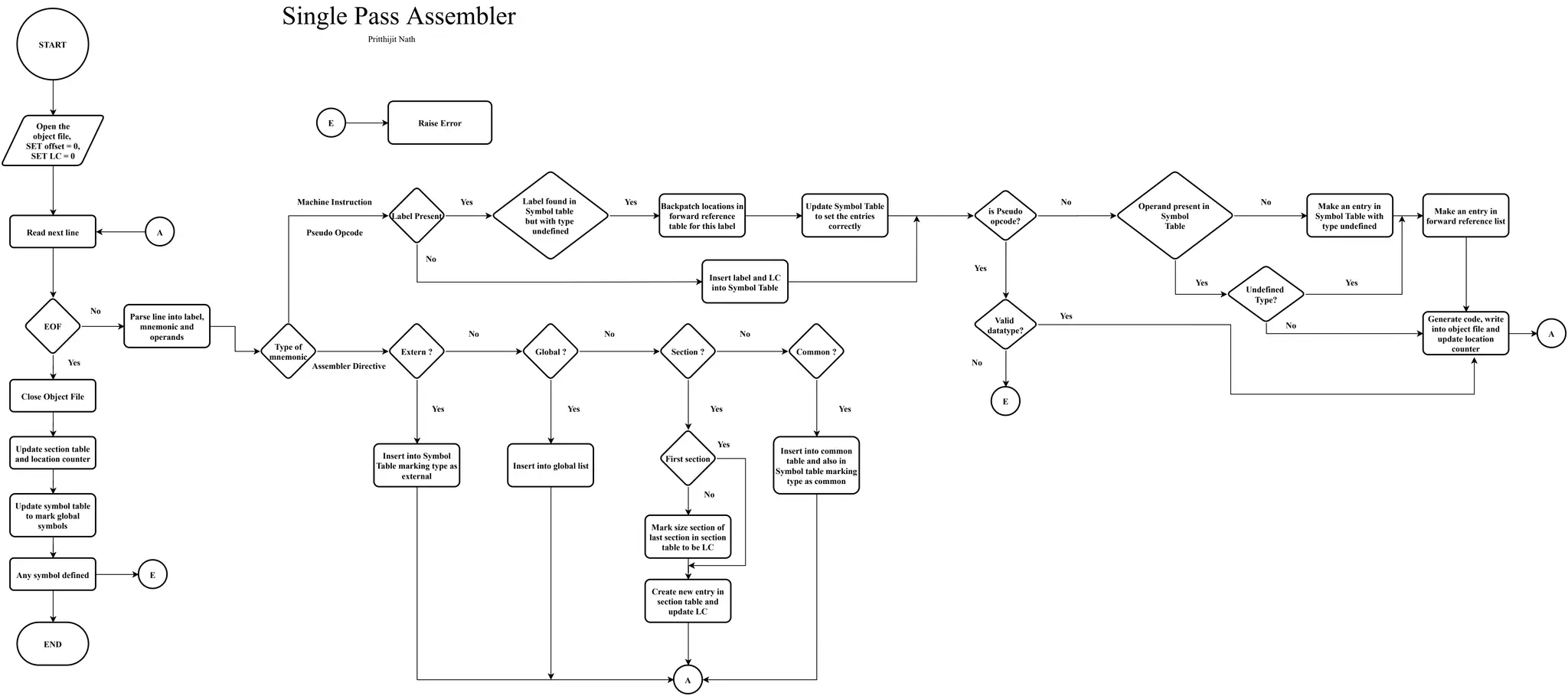 Open the
object file,
SET offset = 0,
SET LC = 0
Read next line
START
EOF
END
Close Object File
Update section table
and location counter
Update symbol table
to mark global
symbols
Any symbol defined
E Raise Error
E
Parse line into label,
mnemonic and
operands
Type of
mnemonic
Label Present
Machine Instruction
Pseudo Opcode
Label found in
Symbol table
but with type
undefined
Yes
Backpatch locations in
forward reference
table for this label
Update Symbol Table
to set the entries
correctly
Insert label and LC
into Symbol Table
Operand present in
Symbol
Table
Yes
No
Make an entry in
Symbol Table with
type undefined
No
Undefined
Type?
Yes
Make an entry in
forward reference list
Yes
Generate code, write
into object file and
update location
counter
No
A
A
is Pseudo
opcode?
No
Valid
datatype?
Yes
E
No
Yes
Extern ? Global ? Section ? Common ?
No No No
Insert into Symbol
Table marking type as
external
Insert into global list
Yes Yes
First section
Yes
Insert into common
table and also in
Symbol table marking
type as common
Mark size section of
last section in section
table to be LC
Create new entry in
section table and
update LC
A
Yes
No
Yes
Pritthijit Nath
Single Pass Assembler
Yes
No
Assembler Directive
 