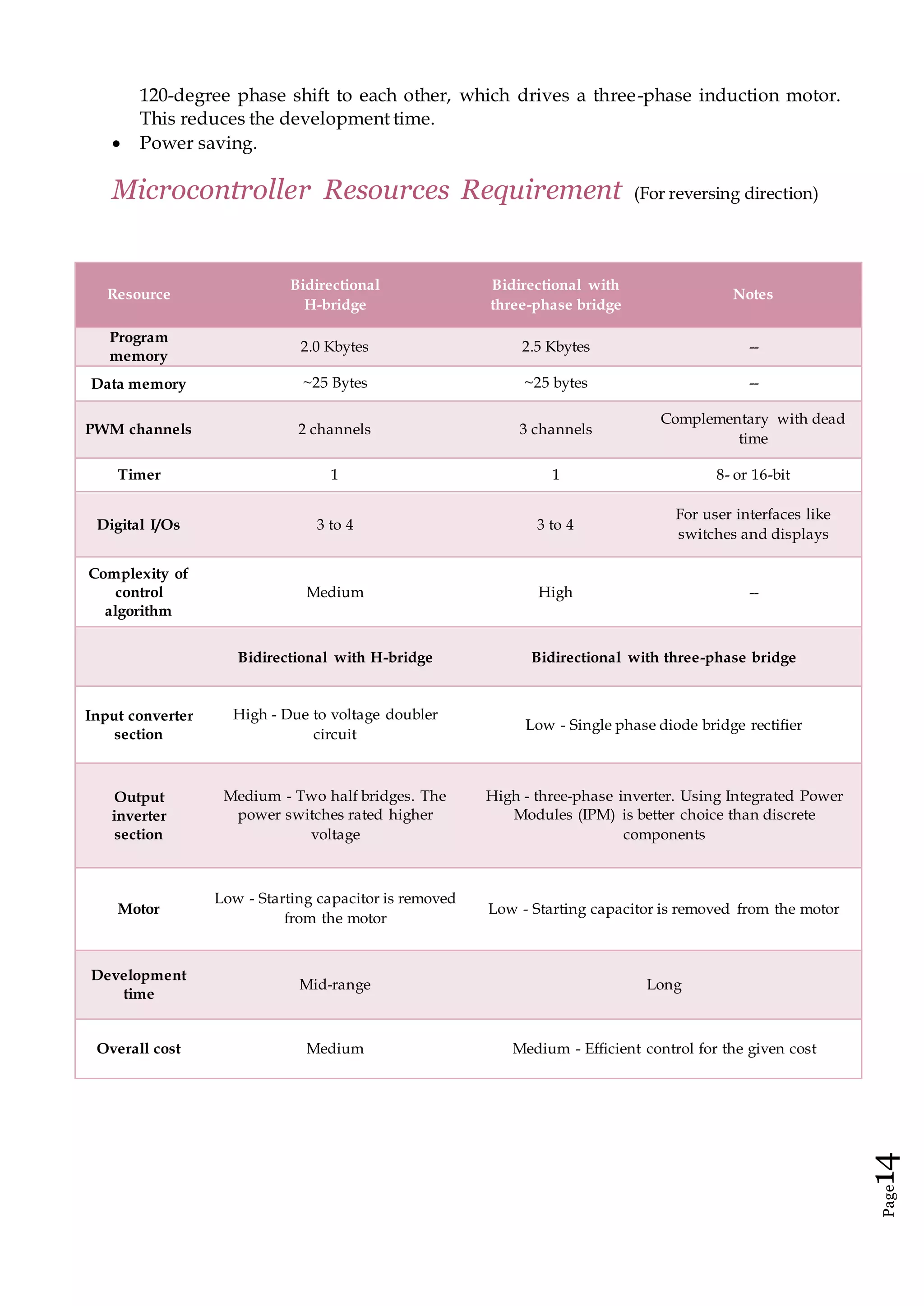Page14
120-degree phase shift to each other, which drives a three-phase induction motor.
This reduces the development time.
 Power saving.
Microcontroller Resources Requirement (For reversing direction)
Resource
Bidirectional
H-bridge
Bidirectional with
three-phase bridge
Notes
Program
memory
2.0 Kbytes 2.5 Kbytes --
Data memory ~25 Bytes ~25 bytes --
PWM channels 2 channels 3 channels
Complementary with dead
time
Timer 1 1 8- or 16-bit
Digital I/Os 3 to 4 3 to 4
For user interfaces like
switches and displays
Complexity of
control
algorithm
Medium High --
Bidirectional with H-bridge Bidirectional with three-phase bridge
Input converter
section
High - Due to voltage doubler
circuit
Low - Single phase diode bridge rectifier
Output
inverter
section
Medium - Two half bridges. The
power switches rated higher
voltage
High - three-phase inverter. Using Integrated Power
Modules (IPM) is better choice than discrete
components
Motor
Low - Starting capacitor is removed
from the motor
Low - Starting capacitor is removed from the motor
Development
time
Mid-range Long
Overall cost Medium Medium - Efficient control for the given cost
 