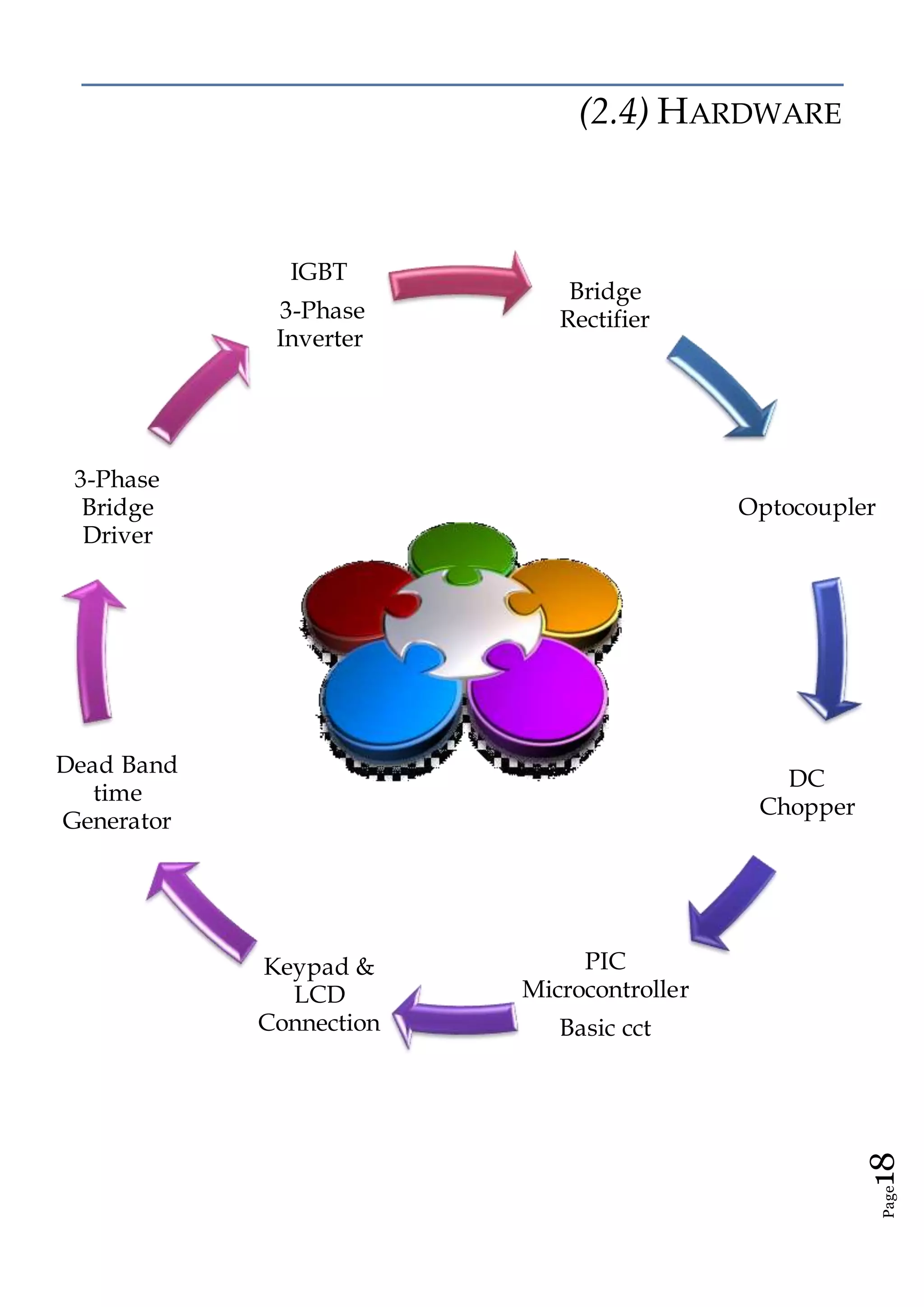 Page18
(2.4) HARDWARE
Bridge
Rectifier
Optocoupler
DC
Chopper
PIC
Microcontroller
Basic cct
Keypad &
LCD
Connection
Dead Band
time
Generator
3-Phase
Bridge
Driver
IGBT
3-Phase
Inverter
 