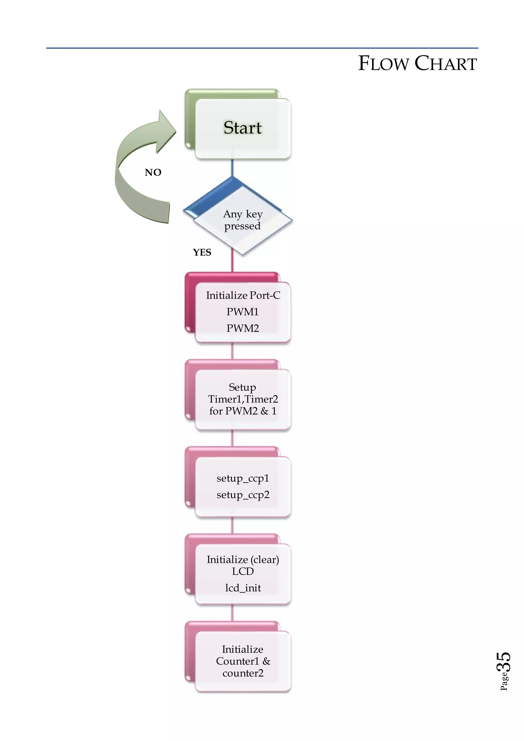 Page35
FLOW CHART
Start
Any key
pressed
Initialize Port-C
PWM1
PWM2
Setup
Timer1,Timer2
for PWM2 & 1
setup_ccp1
setup_ccp2
Initialize (clear)
LCD
lcd_init
Initialize
Counter1 &
counter2
YES
NO
 