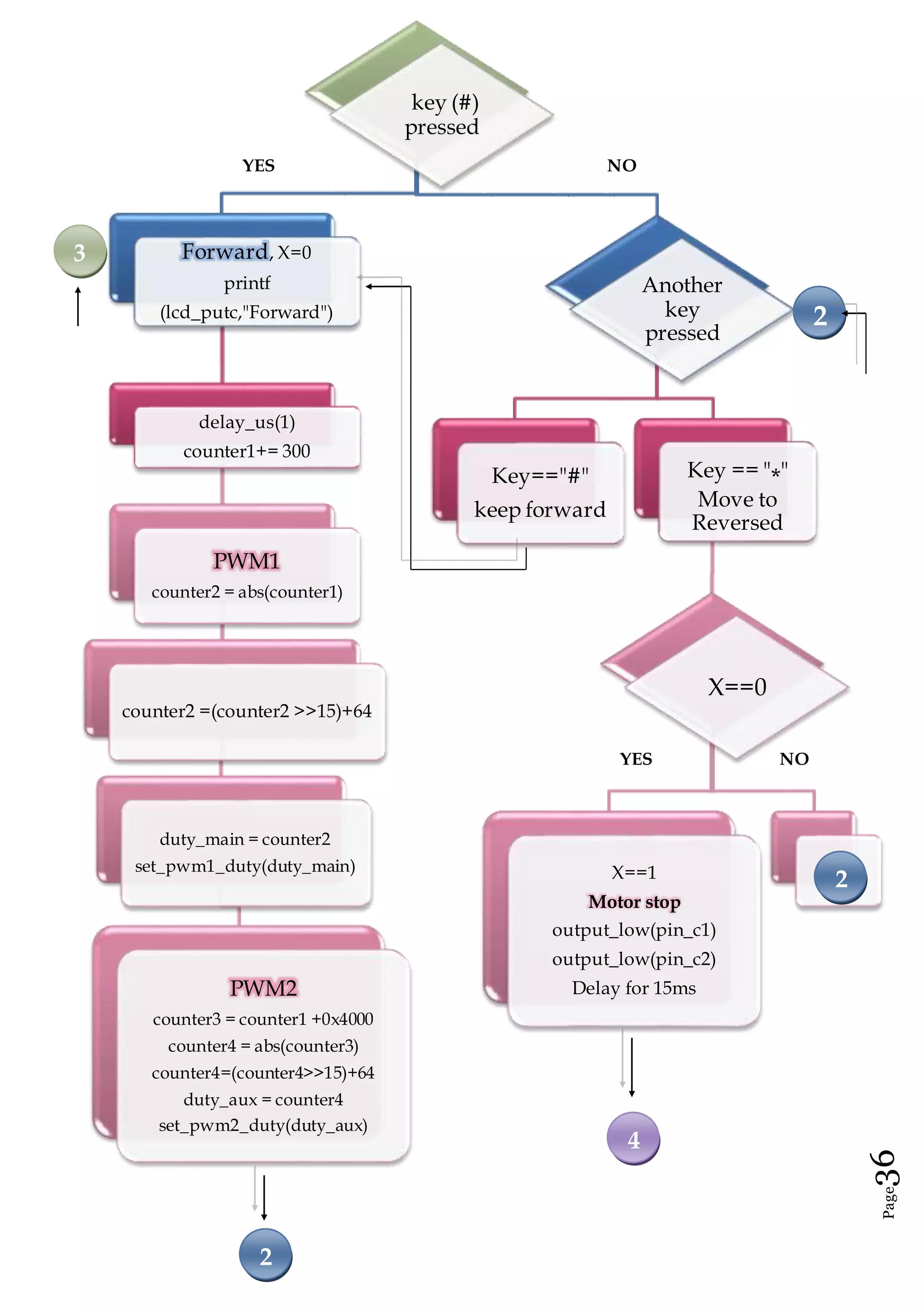 Page36
key (#)
pressed
Forward, X=0
printf
(lcd_putc,"Forward")
delay_us(1)
counter1+= 300
PWM1
counter2 = abs(counter1)
counter2 =(counter2 >>15)+64
duty_main = counter2
set_pwm1_duty(duty_main)
PWM2
counter3 = counter1 +0x4000
counter4 = abs(counter3)
counter4=(counter4>>15)+64
duty_aux = counter4
set_pwm2_duty(duty_aux)
Another
key
pressed
Key=="#"
keep forward
Key == "*"
Move to
Reversed
X==0
X==1
Motor stop
output_low(pin_c1)
output_low(pin_c2)
Delay for 15ms
2
2
4
2
3
YES NO
YES NO
 