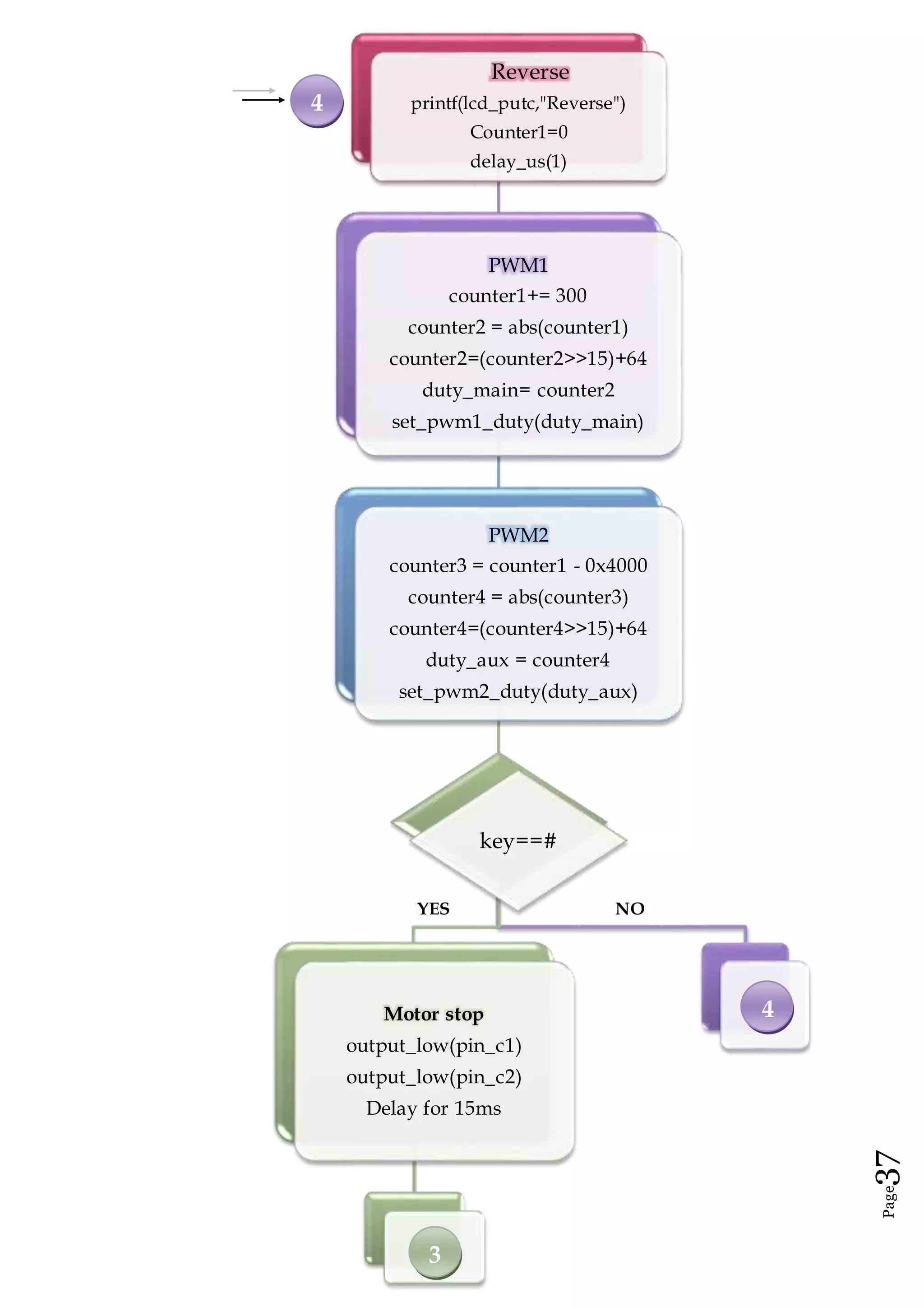 Page37
4
Reverse
printf(lcd_putc,"Reverse")
Counter1=0
delay_us(1)
PWM1
counter1+= 300
counter2 = abs(counter1)
counter2=(counter2>>15)+64
duty_main= counter2
set_pwm1_duty(duty_main)
PWM2
counter3 = counter1 - 0x4000
counter4 = abs(counter3)
counter4=(counter4>>15)+64
duty_aux = counter4
set_pwm2_duty(duty_aux)
key==#
Motor stop
output_low(pin_c1)
output_low(pin_c2)
Delay for 15ms
4
3
YES NO
 