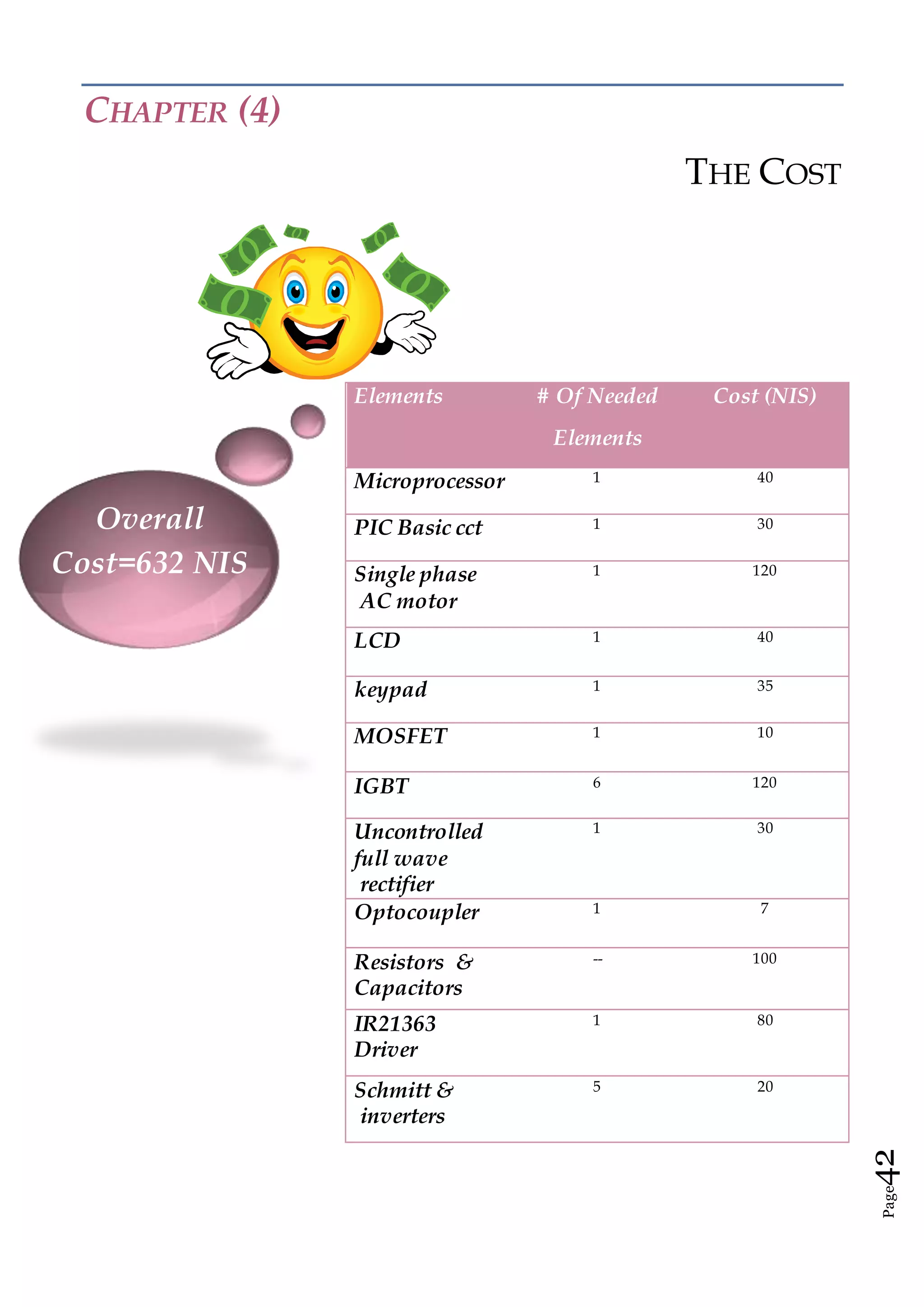 Page42
CHAPTER (4)
THE COST
Elements # Of Needed
Elements
Cost (NIS)
Microprocessor 1 40
PIC Basic cct 1 30
Single phase
AC motor
1 120
LCD 1 40
keypad 1 35
MOSFET 1 10
IGBT 6 120
Uncontrolled
full wave
rectifier
1 30
Optocoupler 1 7
Resistors &
Capacitors
-- 100
IR21363
Driver
1 80
Schmitt &
inverters
5 20
Overall
Cost=632 NIS
 