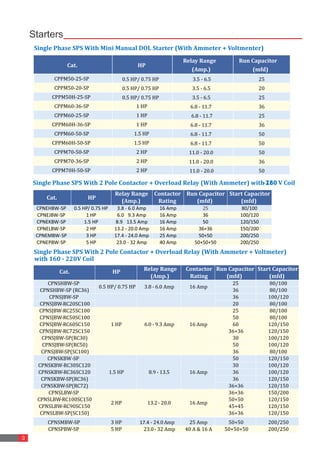 3
Starters
Single	Phase	SPS	With	2	Pole	Contactor	+	Overload	Relay	(With	Ammeter)	with	160
-220	V	Coil
Cat.	 HP	
(Amp.)
Relay	Range	
	
Contactor	
Rating
	
Run	Capacitor	
(mfd)
	
Start	Capacitor	
(mfd)
	
CPNEHBW-SP 0.5 HP/ 0.75 HP 3.8 - 6.0 Amp 16 Amp 25 80/100
CPNEJBW-SP 1 HP 6.0 9.3 Amp 16 Amp 36 100/120
CPNEKBW-SP 1.5 HP 8.9 13.5 Amp 16 Amp 50 120/150
CPNELBW-SP 2 HP 13.2 - 20.0 Amp 16 Amp 36+36 150/200
CPNEMBW-SP 3 HP 17.4 - 24.0 Amp 25 Amp 50+50 200/250
CPNEPBW-SP 5 HP 23.0 - 32 Amp 40 Amp 50+50+50 200/250
Single	Phase	SPS	With	2	Pole	Contactor	+	Overload	Relay	(With	Ammeter	+	Voltmeter)	
with	160	-	220V	Coil
Cat.
	
HP
	
Relay	Range	
(Amp.)
	
Contactor	
Rating
	
Run	Capacitor	
(mfd)	
Start	Capacitor	
(mfd)
	
CPNSHBW-SP	
0.5	HP/	0.75	HP
	 3.8	-	6.0	Amp	 16	Amp	
25	 80/100
	
CPNSHBW-SP	(RC36)
	 36	 80/100
	
CPNSJBW-SP	
1	HP	 6.0	-	9.3	Amp	 16	Amp	
36	 100/120
	
CPNSJBW-RC20SC100
	 20	 80/100
	
CPNSJBW-RC25SC100
	 25	 80/100
	
CPNSJBW-RC50SC100
	 50	 80/100
	
CPNSJBW-RC60SC150
	 60	 120/150
	
CPNSJBW-RC72SC150
	 36+36
	 120/150
	
CPNSJBW-SP(RC30)
	 30	 100/120
	
CPNSJBW-SP(RC50)
	 50	 100/120
	
CPNSJBW-SP(SC100)
	 36	 80/100
	
CPNSKBW-SP	
1.5	HP	 8.9	-	13.5	 16	Amp	
50	 120/150
	
CPNSKBW-RC30SC120
	 30	 100/120
	
CPNSKBW-RC36SC120
	 36	 100/120
	
CPNSKBW-SP(RC36)
	 36	 120/150
	
CPNSKBW-SP(RC72)
	 36+36
	 120/150
	
CPNSLBW-SP	
2	HP	 13.2	-	20.0	 16	Amp	
36+36
	 150/200
	
CPNSLBW-RC100SC150
	 50+50
	 120/150
	
CPNSLBW-RC90SC150
	 45+45
	 120/150
	
CPNSLBW-SP(SC150)
	 36+36
	 120/150
	
CPNSMBW-SP	 3	HP	 17.4 -	24.0	Amp	 25	Amp	 50+50
	 200/250
	
CPNSPBW-SP	 5	HP	 23.0	-	32	Amp	 40	A	&	16	A
	 50+50+50
	 200/250
	
	
Single	Phase	SPS	With	Mini	Manual	DOL	Starter	(With	Ammeter	+	Voltmenter)
Cat. HP
Relay	Range	
(Amp.)
Run	Capacitor	
(mfd)
CPPM50-25-SP 0.5	HP/	0.75	HP 3.5	-	6.5 25
CPPM50-20-SP 0.5	HP/	0.75	HP 3.5	-	6.5	 20
CPPM50H-25-SP 0.5	HP/	0.75	HP 3.5	-	6.5	 25
CPPM60-36-SP 1	HP 6.8	-	11.7	 36
CPPM60-25-SP 1	HP 6.8	-	11.7 25
CPPM60H-36-SP 1	HP 6.8	-	11.7	 36
CPPM60-50-SP 1.5	HP 6.8	-	11.7	 50
CPPM60H-50-SP 1.5	HP 6.8	-	11.7	 50
CPPM70-50-SP 2	HP 11.0	-	20.0	 50
CPPM70-36-SP 2	HP 11.0	-	20.0	 36
CPPM70H-50-SP 2	HP 11.0	-	20.0 50
 