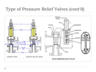 Type of Pressure Relief Valves (cont’d)
 