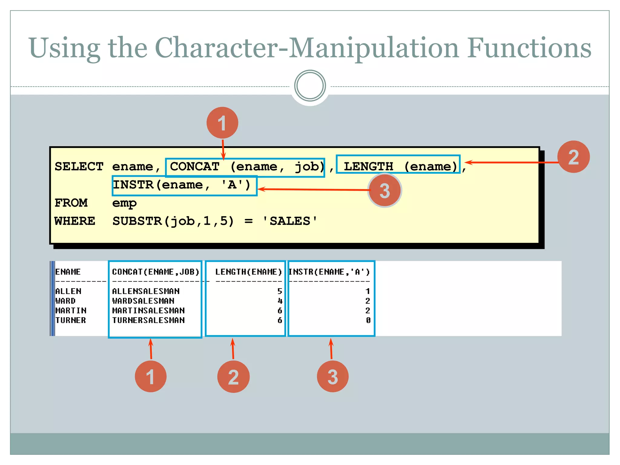 SELECT ename, CONCAT (ename, job), LENGTH (ename),
INSTR(ename, 'A')
FROM emp
WHERE SUBSTR(job,1,5) = 'SALES'
Using the Character-Manipulation Functions
1
2
3
1 2
3
 