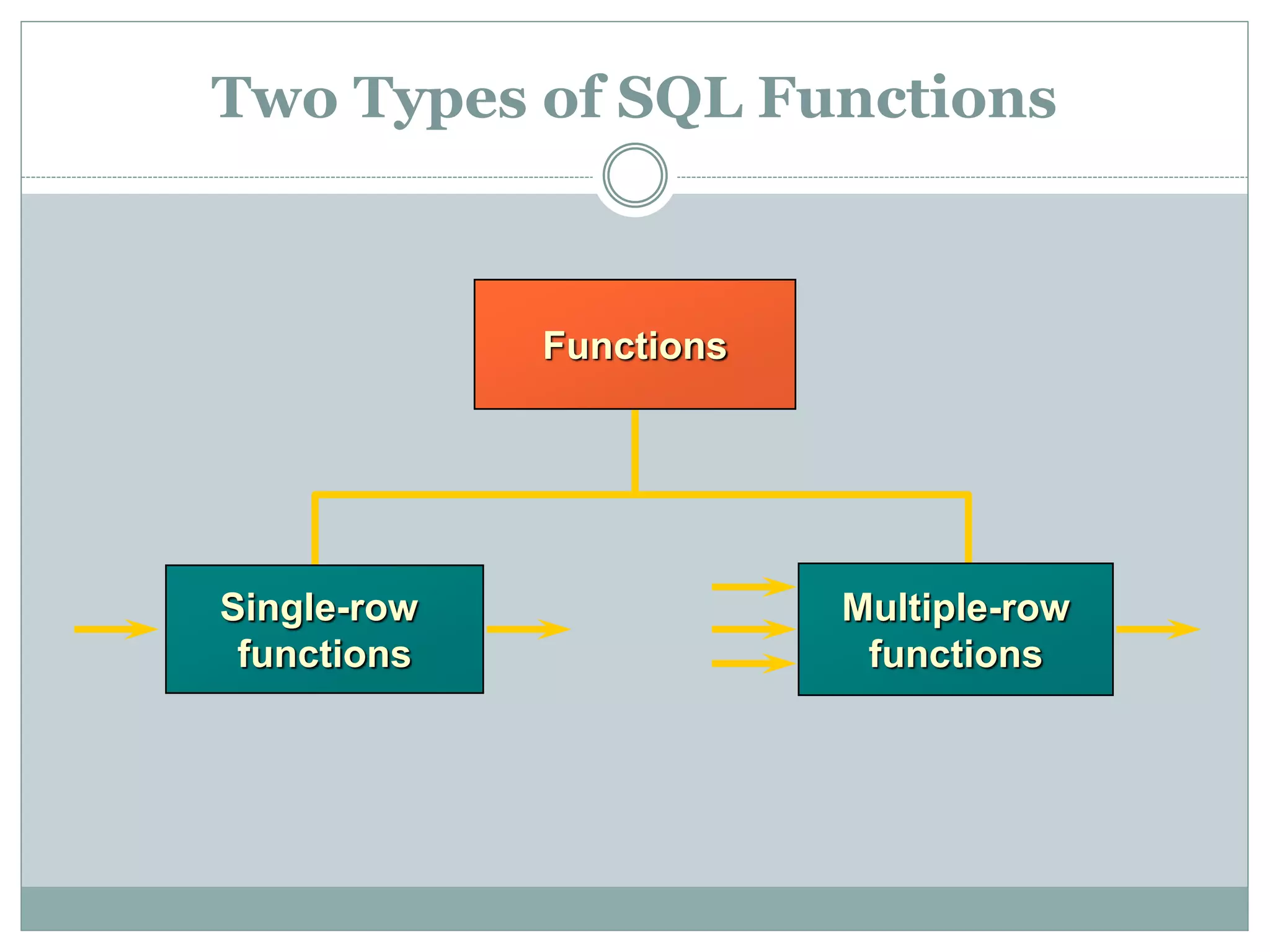 Two Types of SQL Functions
Functions
Single-row
functions
Multiple-row
functions
 