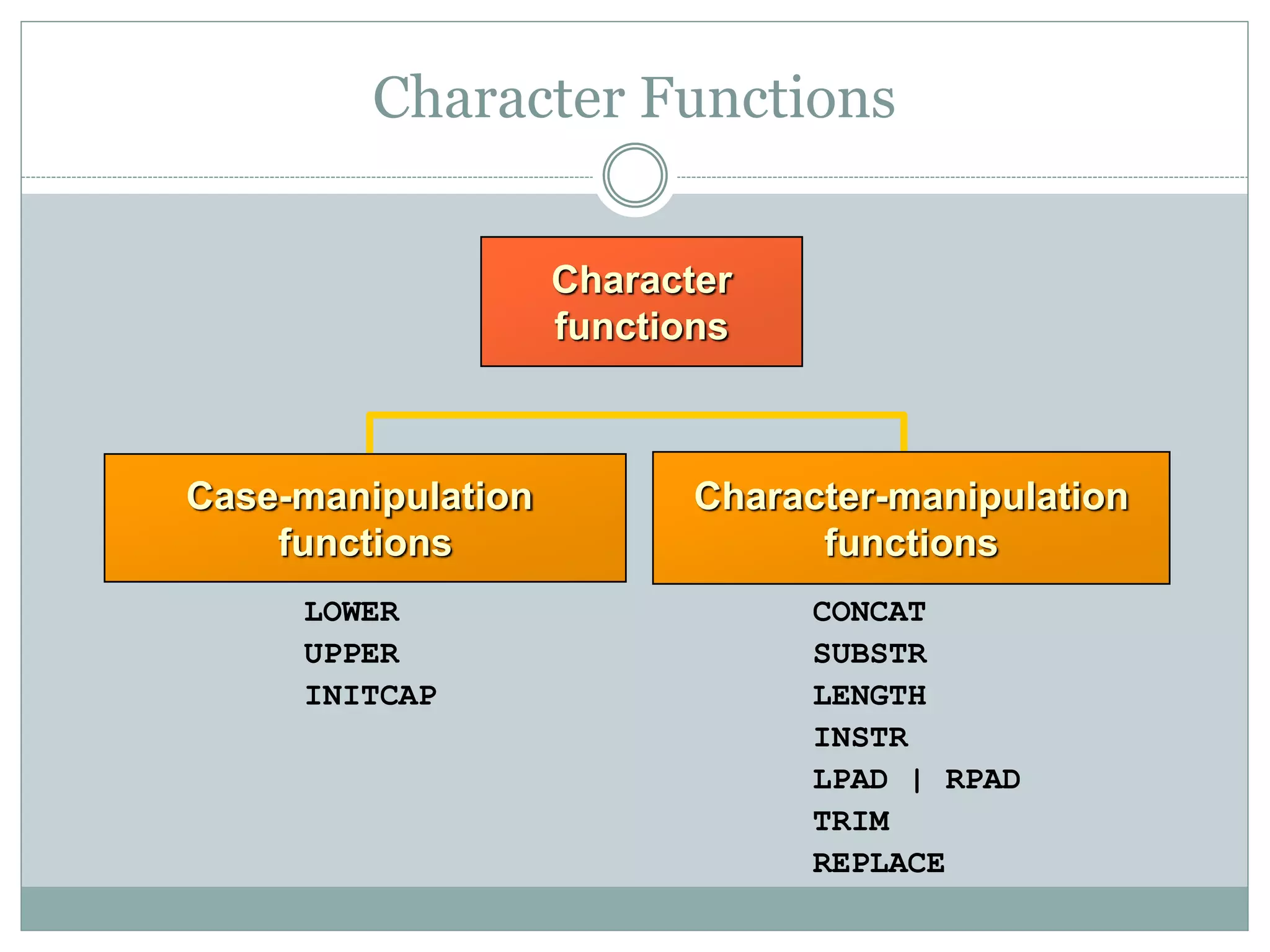 Character Functions
Character
functions
LOWER
UPPER
INITCAP
CONCAT
SUBSTR
LENGTH
INSTR
LPAD | RPAD
TRIM
REPLACE
Case-manipulation
functions
Character-manipulation
functions
 
