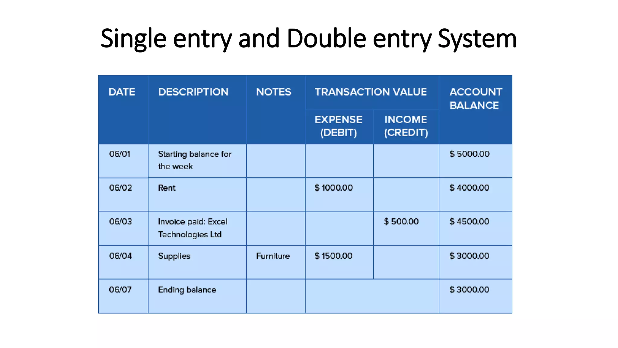 Single entry and Double entry System
 