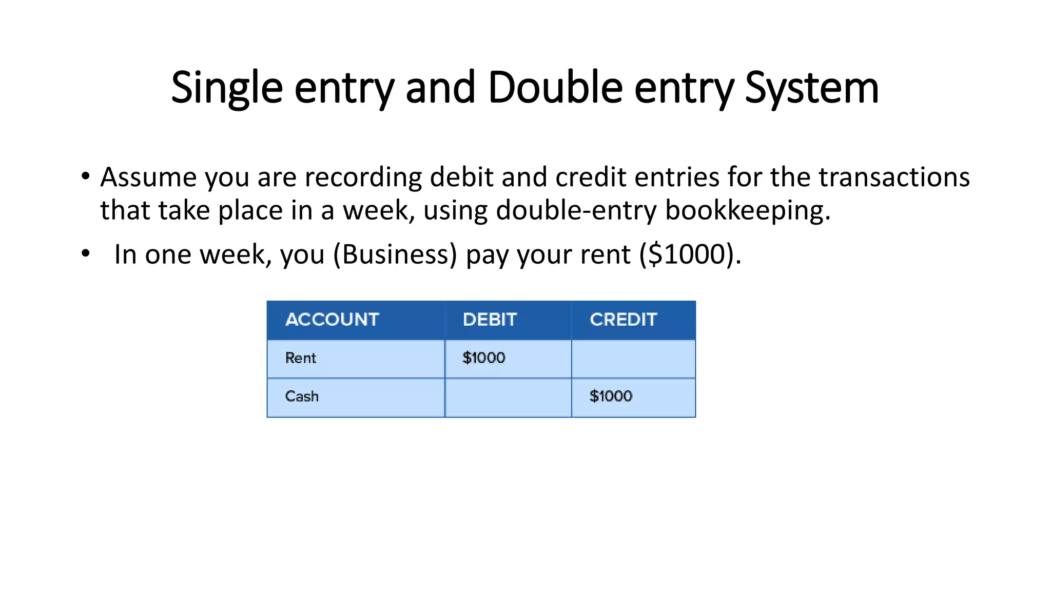 Single entry and Double entry System
• Assume you are recording debit and credit entries for the transactions
that take place in a week, using double-entry bookkeeping.
• In one week, you (Business) pay your rent ($1000).
 