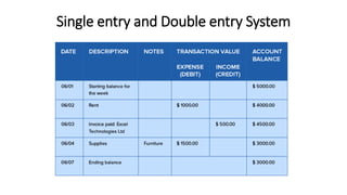 Single entry and Double entry System
 