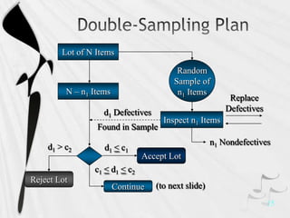 Lot of N Items

                                         Random
                                        Sample of
         N – n1 Items                    n1 Items
                                                          Replace
                   d1 Defectives                         Defectives
                                     Inspect n1 Items
                 Found in Sample
                                                     n1 Nondefectives
    d1 > c2        d1 < c1
                               Accept Lot
                c1 < d1 < c2
Reject Lot
                        Continue   (to next slide)
                                                                      15
 