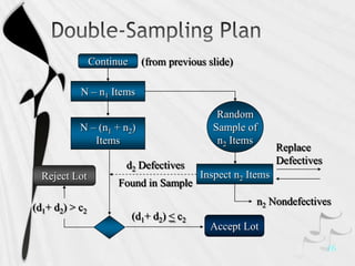 Continue     (from previous slide)

           N – n1 Items

                                              Random
           N – (n1 + n2)                     Sample of
              Items                           n2 Items
                                                              Replace
                       d2 Defectives                          Defectives
  Reject Lot                               Inspect n2 Items
                      Found in Sample
                                                       n2 Nondefectives
(d1+ d2) > c2
                           (d1+ d2) < c2
                                             Accept Lot
                                                                           16
 