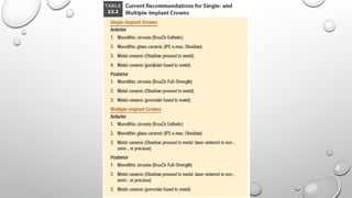 Single and Multiple Tooth treatment options .pptx