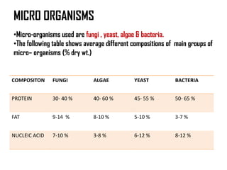 MICRO ORGANISMS
•Micro-organisms used are fungi , yeast, algae & bacteria.
•The following table shows average different compositions of main groups of
micro– organisms (% dry wt.)


COMPOSITON     FUNGI          ALGAE          YEAST          BACTERIA


PROTEIN        30- 40 %       40- 60 %       45- 55 %       50- 65 %


FAT            9-14 %         8-10 %         5-10 %         3-7 %


NUCLEIC ACID   7-10 %         3-8 %          6-12 %         8-12 %
 