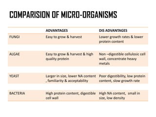 COMPARISION OF MICRO-ORGANISMS
           ADVANTAGES                        DIS ADVANTAGES
FUNGI      Easy to grow & harvest            Lower growth rates & lower
                                             protein content


ALGAE      Easy to grow & harvest & high     Non –digestible cellulosic cell
           quality protein                   wall, concentrate heavy
                                             metals


YEAST      Larger in size, lower NA content Poor digestibility, low protein
           , familiarity & acceptability    content, slow growth rate


BACTERIA   High protein content, digestible High NA content, small in
           cell wall                        size, low density
 