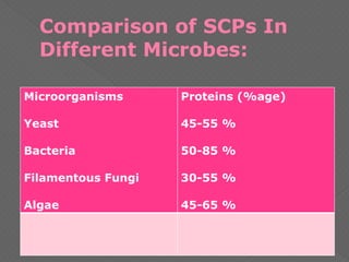 Comparison of SCPs In
Different Microbes:
Microorganisms
Yeast
Bacteria
Filamentous Fungi
Algae
Proteins (%age)
45-55 %
50-85 %
30-55 %
45-65 %
 