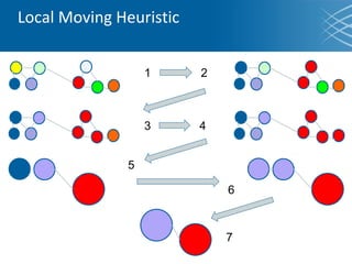 Local Moving Heuristic
1 2
3 4
5
6
7
 