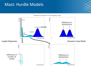 Mast: Hurdle Models
Logistic Regression Gaussian Linear Model
 