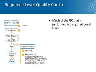 • Much of the QC that is
performed is using traditional
tools.
Sequence Level Quality Control
 