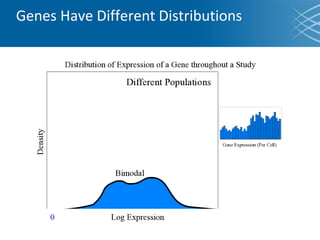 Genes Have Different Distributions
 