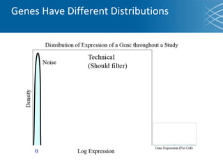 Genes Have Different Distributions
 