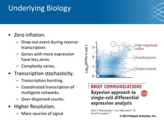 • Zero inflation.
– Drop-out event during reverse-
transcription.
– Genes with more expression
have less zeros.
– Complexity varies.
• Transcription stochasticity.
– Transcription bursting.
– Coordinated transcription of
multigene networks.
– Over-dispersed counts.
• Higher Resolution.
– More sources of signal
Underlying Biology
 