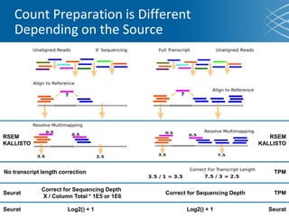 Count Preparation is Different
Depending on the Source
RSEM
KALLISTO
TPM
RSEM
KALLISTO
Correct for Sequencing Depth
Log2() + 1Log2() + 1
Correct for Sequencing Depth
X / Column Total * 1E5 or 1E6
TPMSeurat
Seurat Seurat
No transcript length correction
 