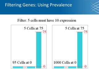 Filtering Genes: Using Prevalence
 