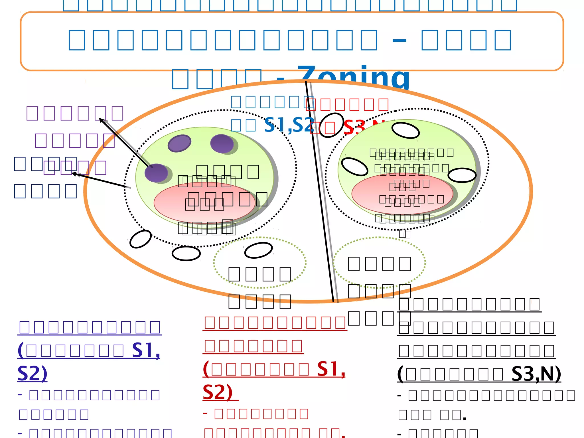 ความสัมพันธ์ระหว่างศูนย์เรียนรู้ – แปลงใหญ่ - Zoning
ศูนย์ฯหลัก
แปลงต้นแบบ
ศูนย์ฯ เครือข่าย
แปลงขยาย
แปลงใหม่
พื้นที่ S1,S2 พื้นที่ S3,N
แปลงต้นแบบ (พื้นที่ S1, S2)
- พัฒนาทีมผู้จัดการ
- พัฒนาเกษตรกร
- พัฒนาระบบบริหารจัดการภายในแปลง
- ดาเนินการตามมาตรการต่างๆ ในแปลง
ศูนย์เรียนรู้หลัก (พื้นที่ S1, S2)
- บูรณาการทางานของ กษ.
- การบริการ (ข้อมูล/วิชาการ/
วิเคราะห์ดิน/ฯลฯ)
- หลักสูตรฝึกอบรม/วิทยากร
ศูนย์เรียนรู้เพื่อการปรับเปลี่ยน
(พื้นที่ S3,N)
- บูรณาการทางานของ กษ.
- บริการ (ข้อมูล/วิชาการ/วิเคราะห์ดินฯลฯ)
- หลักสูตรฝึกอบรม/วิทยากร
- ประชาสัมพันธ์/สร้างการรับรู้
- แปลงสาธิตเพื่อการปรับเปลี่ยน
ศูนย์ฯเพื่อการ
ปรับเปลี่ยน
แปลงสาธิตเพื่อการ
ปรับเปลี่ยน
เกิดแปลงใหม่
 