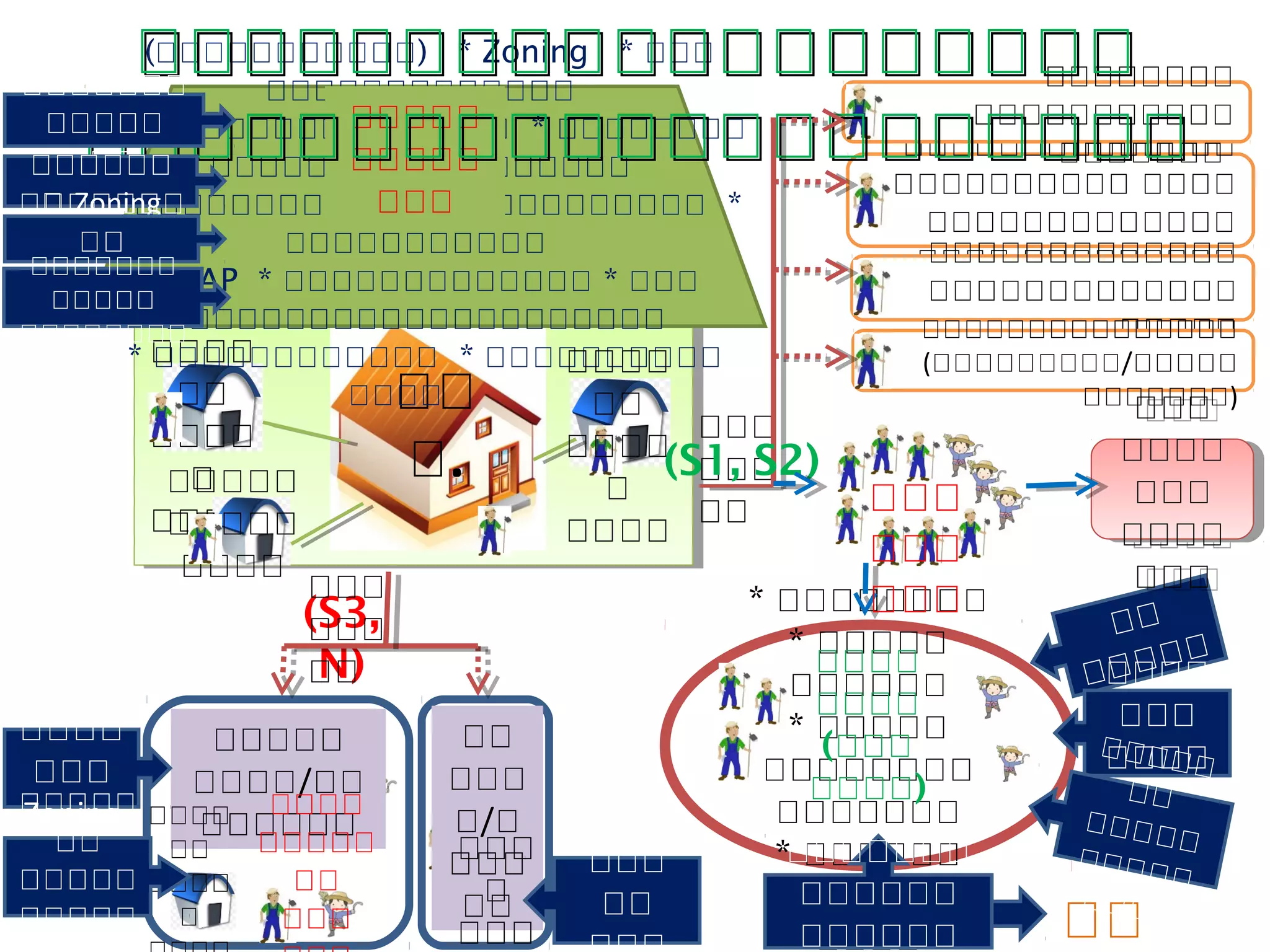 * ลดต้นทุน
* เพิ่มผลผลิต
* สร้างโอกาสการแข่งขัน
* จัดการเรื่องตลาด
ศพก.
ศูนย์เครือข่าย
(องค์ความรู้) * Zoning * การวางแผนการผลิต
* เทคโนโลยีการผลิต * เทคนิคลดต้นทุน/เพิ่มผลผลิต
* การตลาดและแนวโน้มของตลาด * การทาบัญชี
* GAP * เกษตรอินทรีย์* แนวปรัชญาเศรษฐกิจพอเพียง
* เกษตรผสมผสาน * เกษตรทฤษฏีใหม่
ศูนย์เรียนรู้
แปลงใหญ่ (พืชหลัก)
ศูนย์เครือข่าย
ศูนย์เครือข่าย
ชุมชน
ปลูกพืชหลักที่เหมาะกับดิน ตลาด
ต้นทุนการผลิตต่า ผลผลิตสูง
ทาเกษตรอินทรีย์ตามมาตรฐาน
ทาการผลิตตามแนวเศรษฐกิจพอเพียง
ทาเกษตรผสมผสาน (เพิ่มเติม/ทดแทนพืชหลัก)
การขับเคลื่อนนโยบายกระทรวงเกษตรและสหกรณ์
มาตรการพัฒนา
ศพก.
(S3, N)
มีตลาด/
ราคาดี
ไม่มีตลาด/ราคาต่า
ปรับเปลี่ยน
พืชที่เหมาะสม
กับพื้นที่/ตลาด
ศูนย์
เครือข่าย
มาตรการ
Zoning
มาตรการ
ลดต้นทุนฯ
ผลิต
ต่อเนื่อง มาตรการ
ธนาคารสินค้าเกษตร
มาตรการ
แปลงใหญ่
มาตรการ
Zoning
มาตรการลดต้นทุน
มาตรการเกษตร
อินทรีย์
มาตรการ
เกษตรอินทรีย์
ผลลัพธ์
ผลลัพธ์
(S1, S2) ทากิจกรรม
ร่วมกันรวมกลุ่ม
 
