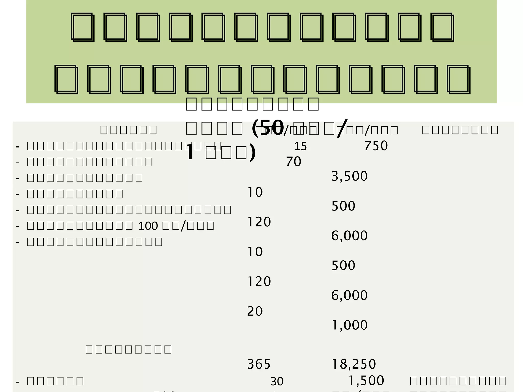 การวิเคราะห์ต้นทุนการผลิต
รายการ บาท/ต้น บาท/ไร่ หมายเหตุ
- ค่าแรงงานตัดแต่งกิ่ง
- ค่าปุ๋ ยทางดิน
- ค่าปุ๋ ยทางใบ
- ค่าสารเคมี
- ค่าสารแพคโคลบิวทราโซล
- ค่าถุงห่อผล 100 ผล/ต้น
- ค่าแรงงานอื่นๆ
15
70
10
120
10
120
20
750
3,500
500
6,000
500
6,000
1,000
รวมต้นทุน 365 18,250
- ผลผลิต
- ราคาจาหน่าย 700 กิโลกรัมๆ ละ 50 บาท
400 กิโลกรัมๆ ละ 30 บาท
400 กิโลกรัมๆ ละ 20 บาท
รวมรายได้
กาไร (55,000-18,250)
30 กก./ต้น 1,500 กก./ไร่
35,000
12,000
8,000
55,000 บาท/ไร่
31,750 บาท/ไร่
ถ้าเกษตรกร ปลูกมะม่วง
20 ไร่ จะมี
- รายได้ 1,100,000 บาท
- ต้นทุน 365,000 บาท
- กาไร 735,000 บาท
ต้นทุนการผลิต (50 ต้น/1 ไร่)
 