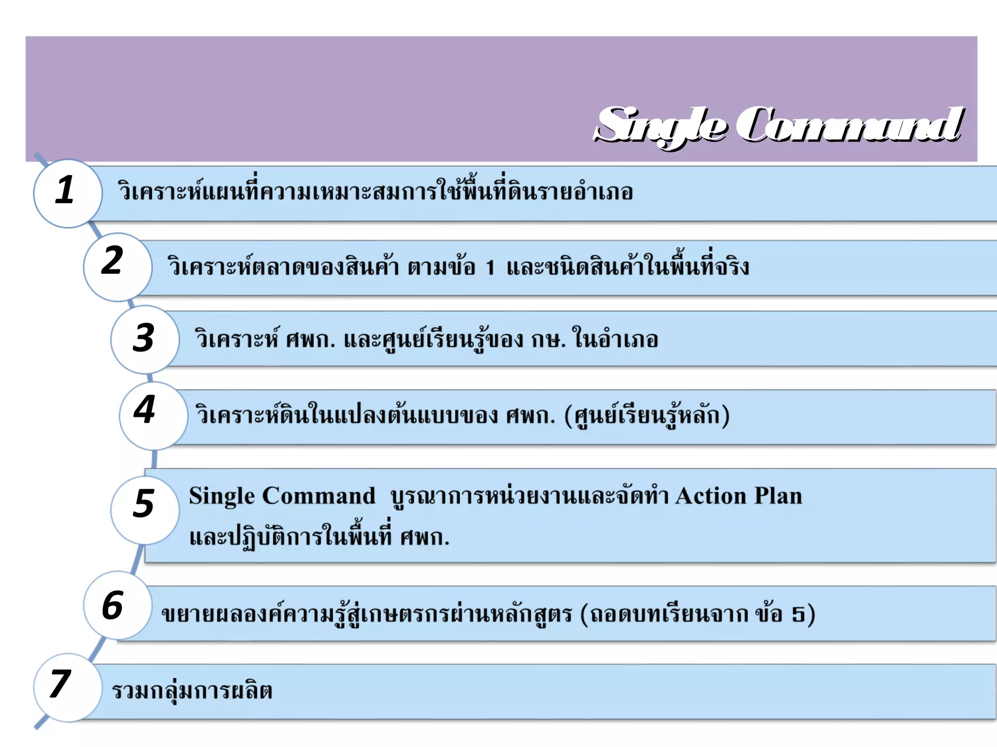 ขั้นตอนการทางานของ Single Command
วิเคราะห์แผนที่ความเหมาะสมการใช้พื้นที่ดินรายอาเภอ
วิเคราะห์ตลาดของสินค้า ตามข้อ 1 และชนิดสินค้าในพื้นที่จริง
วิเคราะห์ ศพก. และศูนย์เรียนรู้ของ กษ. ในอาเภอ
วิเคราะห์ดินในแปลงต้นแบบของ ศพก. (ศูนย์เรียนรู้หลัก)
Single Command บูรณาการหน่วยงานและจัดทา Action Plan
และปฏิบัติการในพื้นที่ ศพก.
ขยายผลองค์ความรู้สู่เกษตรกรผ่านหลักสูตร (ถอดบทเรียนจาก ข้อ 5)
รวมกลุ่มการผลิต
1
2
3
4
5
6
7
 
