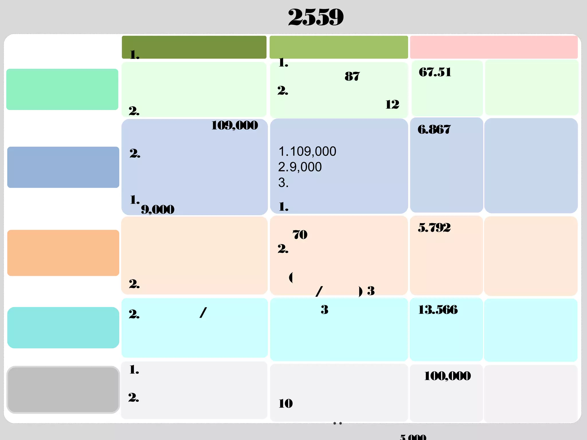 กิจกรรมที่ดาเนินการปี 2559
ธนาคารโคนมทด
แทน
ธนาคารปุ๋ ยอินทรีย์
1. คัดเลือกสหกรณ์เข้าร่วมโครงการ
2. สหกรณ์รับฝากเลี้ยงลูกโคเพศ
เมียจากสมาชิก แล้วให้ถอนคืน
เป็ น โคสาวท้องและพร้อมรีดนม
ธนาคารโค – กระบือ
ธนาคารเมล็ดพันธุ์
ข้าวชุมชน
67.51 ล้าน
บาท
ธนาคารข้าวสถาบัน
เกษตรกร
โครงการ วัตถุประสงค์ งบประมาณ
6.867 ล้าน
บาท
5.792 ล้าน
บาท
13.566 ล้าน
บาท
100,000 บาท
1. ติดตามการเลี้ยงโค – กระบือที่
เกษตรกรได้รับแล้ว 109,000
ตัว
2. ส่งเสริมเกษตรกรรายใหม่ให้มีโค
– กระบือใช้เพื่อการเกษตร
เพิ่มเติม 9,000 ตัว
3. ส่งเสริมการจัดการแบบรวมกลุ่ม
1. ส่งเสริมการดาเนินงานและเพิ่ม
ประสิทธิภาพการบริหารจัดการ
ธนาคารเมล็ดพันธุ์ข้าวชุมชน
2. ส่งเสริมการจัดตั้งเมล็ดพันธุ์ข้าว
เฉพาะถิ่น/ข้าวสี
1. สนับสนุนให้เกษตรกรนาวัสดุ
เหลือใช้มาผลิตเป็ นปุ๋ ยอินทรีย์
2. คัดเลือกธนาคารปุ๋ ยอินทรีย์
ต้นแบบ
สหกรณ์ 3 แห่ง
1. เกษตรกรที่มีโค – กระบือเดิม
เพื่อใช้แรงงาน 109,000 ตัว
2. เกษตรกรรายใหม่ ได้รับโค –
กระบือจากการบริจาค9,000 ตัว
3. มีกลุ่มเกษตรกรตัวอย่างที่ประสบ
ความสาเร็จ
1. ธนาคารเมล็ดพันธุ์ข้าวชุมชน
70 แห่ง
2. ธนาคารเมล็ดพันธุ์ข้าวชุมชน
(ข้าวเฉพาะถิ่น/ข้าวสี) 3 แห่ง
1. ธนาคารปุ๋ ยอินทรีย์ 87 แห่ง
2. ธนาคารปุ๋ ยอินทรีย์ต้นแบบ 12
แห่ง
1. จัดตั้งธนาคารข้าวในสถาบัน
เกษตรกร
2. สนับสนุนการดาเนินงานตาม
รูปแบบธนาคาร
ธนาคารข้าวในสถาบันเกษตรกร
10 แห่ง
หน่วยงาน
รับผิดชอบ กรม
พัฒนาที่ดิน
หน่วยงานรับผิดชอบ
กรมปศุสัตว์
หน่วยงานบูรณาการ
สานักงาน
พระพุทธศาสนา
แห่งชาติ
หน่วยงานรับผิดชอบ
กรมการข้าว
หน่วยงานบูรณาการ
กรมส่งเสริม
การเกษตร
หน่วยงานรับผิดชอบ
กรมส่งเสริมสหกรณ์
หน่วยงานบูรณาการ
กรมปศุสัตว์
หน่วยงานรับผิดชอบ
กรมส่งเสริมสหกรณ์
หน่วยงานบูรณาการ
กรมตรวจบัญชี
สหกรณ์
** กรมส่งเสริมสหกรณ์จะสนับสนุนงบประมาณเป็ นค่าใช้จ่ายให้จังหวัดละ 5,000 บาท
 