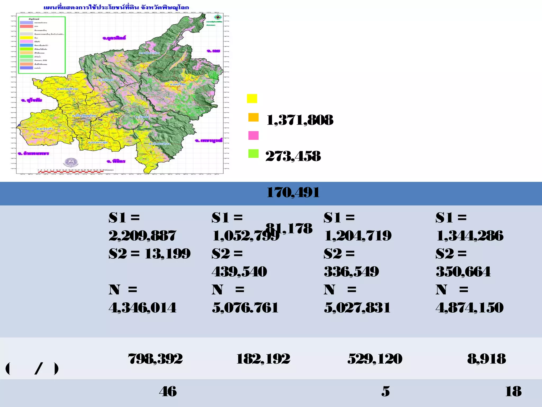 ข้อมูลศักยภาพการเกษตร
จังหวัดพิษณุโลก
ข้าว ข้าวโพด มันสาปะหลัง มะม่วง
ความเหมาะสม S1 = 2,209,887ไร่
S2 = 13,199 ไร่
N = 4,346,014 ไร่
S1 = 1,052,799 ไร่
S2 = 439,540 ไร่
N = 5,076.761 ไร่
S1 = 1,204,719ไร่
S2 = 336,549ไร่
N = 5,027,831ไร่
S1 = 1,344,286 ไร่
S2 = 350,664 ไร่
N = 4,874,150 ไร่
ผลผลิตรวม (ตัน/ปี) 798,392 182,192 529,120 8,918
ตลาด โรงสี 46 โรง
กาลังการผลิต
568,912 ตัน/ปี
จุดรับซื้ อผลผลิต ใน
พื้นที่ 52 จุด รองรับ
ผลผลิต 50,000ถึง
80,000 ตัน/ปี
โรงแป้ ง 5 โรง
โรงทาเส้นอาหาร 2 โรง
ลานมัน 20 แห่ง
กาลังการผลผลิต
1 ล้านตัน/ปี
โรงคัดแยก18 โรง
กาลังการผลิต
5,000 ตัน/ปี
ข้าว 1,371,808 ไร่
ข้าวโพดเลี้ยงสัตว์ 273,458 ไร่
มันสาปะหลัง 170,491 ไร่
มะม่วง 81,178 ไร่
พื้นที่ปลูกพืชเศรษฐกิจ
 