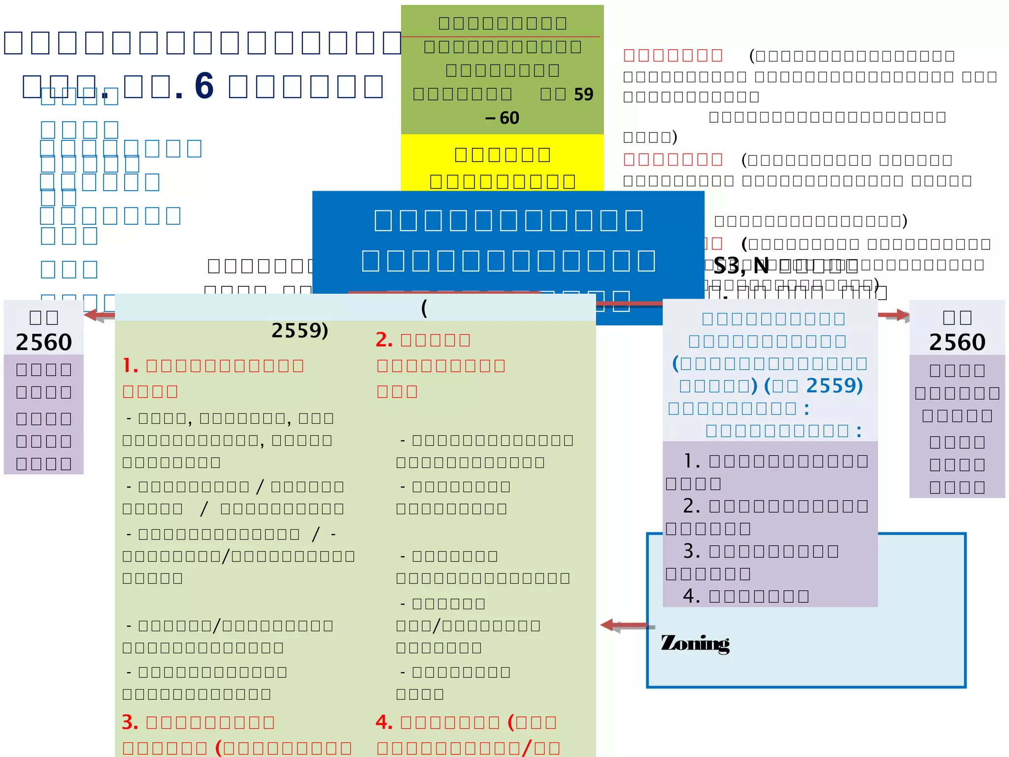 ภาพรวมของนโยบาย รมว. กษ. 6 เรื่อง
เป้ าหมายสุดท้าย
แนวคิดในการขับเคลื่อน
การขับเคลื่อน
ปี 2560
ขยายแปลง
เกิดแปลงใหม่
อยู่รอด (พ้นจากความอดอยาก ไม่ต้องกู้มีอาหารกินตลอดปี พ้นความเจ็บไข้
แต่ยังมีหนี้สินเดิมอยู่)
พอเพียง (ใช้หนี้หมด รายได้สม่าเสมอ มีสาธารณูปโภค มีการศึกษา
ชีวิตพอสบายขึ้น)
ยั่งยืน (มีเงินออม พัฒนาตนเองได้ ยืนบนลาแข้ง มีภูมิคุ้มกัน เป็นเจ้าของกิจการได้)
พื้นที่ S1, S2 อากาศ, น้า, คน ฯลฯ เหมาะสม พื้นที่ S3, N อากาศอากาศ, น้า, คน ฯลฯ ไม่เหมาะสม
ลดต้นทุน
เกษตรอินทรีย์
Zoning
ธนาคารสินค้าเกษตร
ศูนย์เรียนรู้
แปลงใหญ่
เกษตรกรมีคุณภาพชีวิตทีดีขึ้น
อยู่รอด ปี 59– 60
พอเพียง ปี 61 – 62
ยั่งยืน ปี 63 เป็นไป
รายได้เพิ่มขึ้น
ลดต้นทุนและเพิ่มโอกาสในการแข่งขัน
มาตรการ
ศูนย์เรียนรู้หลัก ศูนย์เรียนรู้เครือข่าย แปลงสาธิต
ปี 2560
เกิดการรวมกลุ่ม
เป็นแปลงใหญ่
1. ลดปัจจัยการผลิต 2. เพิ่มผลผลิตต่อไร่
- ปุ๋ ย, สารเคมี, การใช้ชีวภัณฑ์, ศัตรูธรรมชาติ - ใช้ปุ๋ ยตามค่าวิเคราะห์ดิน
- พันธุ์พืช / พันธุ์สัตว์ / อาหารสัตว์ - ปรับปรุงบารุงดิน
- ค่าเช่าที่ดิน / - ค่าไฟฟ้า/พลังงานทางเลือก - ใช้ปุ๋ ยอินทรีย์ชีวภาพ
- ค่าแรง/ค่าบริการเครื่องจักรกล - พันธุ์พืช/สัตว์ที่เหมาะสม
- แหล่งเงินทุนดอกเบี้ยต่า - เกษตรผสมผสาน
3. การบริหารจัดการ (ใช้ปรัชญา ศก.พอเพียง) 4. การตลาด (ตามที่ต้องการ/มีคุณภาพ)
วางแผน อานวยการ การดาเนินการ และการกากับดูแล - มีแผนการตลาด
- การตลาด (Demand/Supply)
- การใช้ที่ดิน/ น้า (เกษตรทฤษฏีใหม่) - เกษตรปลอดสารพิษ
-การเพาะปลูก/เลี้ยงสัตว์ - เกษตร GAP
-การใช้เครื่องจักรกล การเก็บเกี่ยว การแปรรูป - เกษตรอินทรีย์
- จัดทาบัญชีแปลง/ครัวเรือน /ธนาคารสินค้าเกษตร
แปลงใหญ่ต้นแบบ (ปี 2559)
เกษตรหลัก: เกษตรเสริม
ศูนย์เรียนรู้ตัวอย่าง
(เปลี่ยนสินค้าเกษตร)(ปี 2559)
เกษตรหลัก: เกษตรเสริม:
1. ลดปัจจัยการผลิต
2. เพิ่มผลผลิตต่อไร่
3. การบริหารจัดการ
4. การตลาด
 