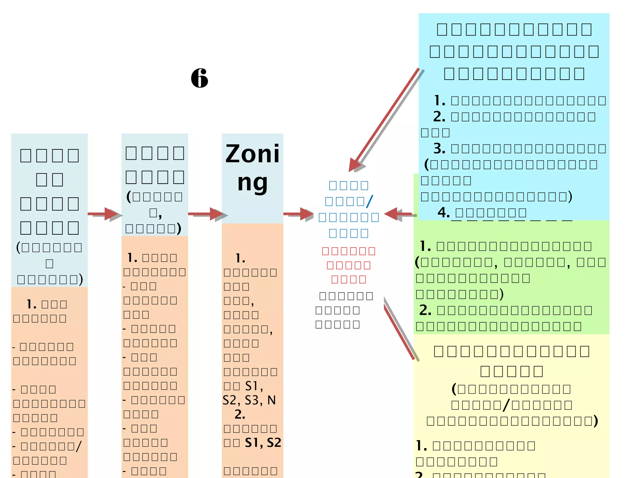 ความสัมพันธ์ระหว่างงานนโยบาย 6 เรื่อง
ศูนย์เรียนรู้
(เกษตรกรต้นแบบ)
1. การบริการ
- ข้อมูลข่าวสาร
- ตรวจวิเคราะห์ดิน
- ฝึกอบรม
- ปรึกษา/แนะนา
- แปลงสาธิต
2. ขยายเครือข่าย
3. จัดตั้งศูนย์เพิ่มเติม
แปลงใหญ่
(ต้นแบบ, อื่นๆ)
1. เจ้าหน้าที่
- ผู้จัดการทีม
- ทีมลดต้นทุน
- ทีมบริหารจัดการ
- ทีมการตลาด
- ทีมเพิ่มผลผลิต
- ที่มแปรรูป
- ทีม Zoning
2. พัฒนาเกษตรกร
3. ดาเนินการใน
แปลง
Zoning
1. วิเคราะห์
ดิน, น้า อากาศ,
ตลาด ได้พื้นที่
S1, S2,S3, N
2. พื้นที่ S1,S2
ดาเนินการ
- ลดต้นทุน
- เกษตรอินทรีย์
- เกษตรGAP
- เกษตรปลอดภัย
3. พื้นที่S3, N
- จัดตั้งศูนย์เรียนรู้
ตัวอย่าง
- จัดตั้งแปลง
ตัวอย่าง
เกษตรอินทรีย์
1. เตรียมความพร้อม (เกษตรกร, ข้อมูล, ฐานข้อมูล
เกษตรอินทรีย์)
2. พัฒนาการผลิตสู่การรับรองมาตรฐานเกษตร
อินทรีย์
3. จัดทามาตรฐานสินค้า, ตรวจรับรอง
4. พัฒนาต่อยอดการผลิต การแปรรูปสู่การตลาด
ลดต้นทุนและ
เพิ่มโอกาสในการแข่งขัน
1. ลดปัจจัยการผลิต
2. เพิ่มผลผลิตต่อไร่
3. การบริหารจัดการ (ปรัชญาเศรษฐกิจพอเพียง
เกษตรทฤษฎีใหม่)
4. การตลาด
ธนาคารสินค้าเกษตร
(เมื่อมีความพร้อม/มีความต้องการของสมาชิก)
1. ธนาคารปุ๋ ยอินทรีย์
2. ธนาคารเมล็ดพันธุ์ข้าวชุมชน
3. ธนาคารโคกระบือ
4. ธนาคารโคนมทดแทน
5. ธนาคารข้าวสถาบันเกษตรกร
ปลูกอะไร/
เลี้ยงอะไร
สินค้าเกษตรหลัก
สินค้าเกษตรเสริม
 