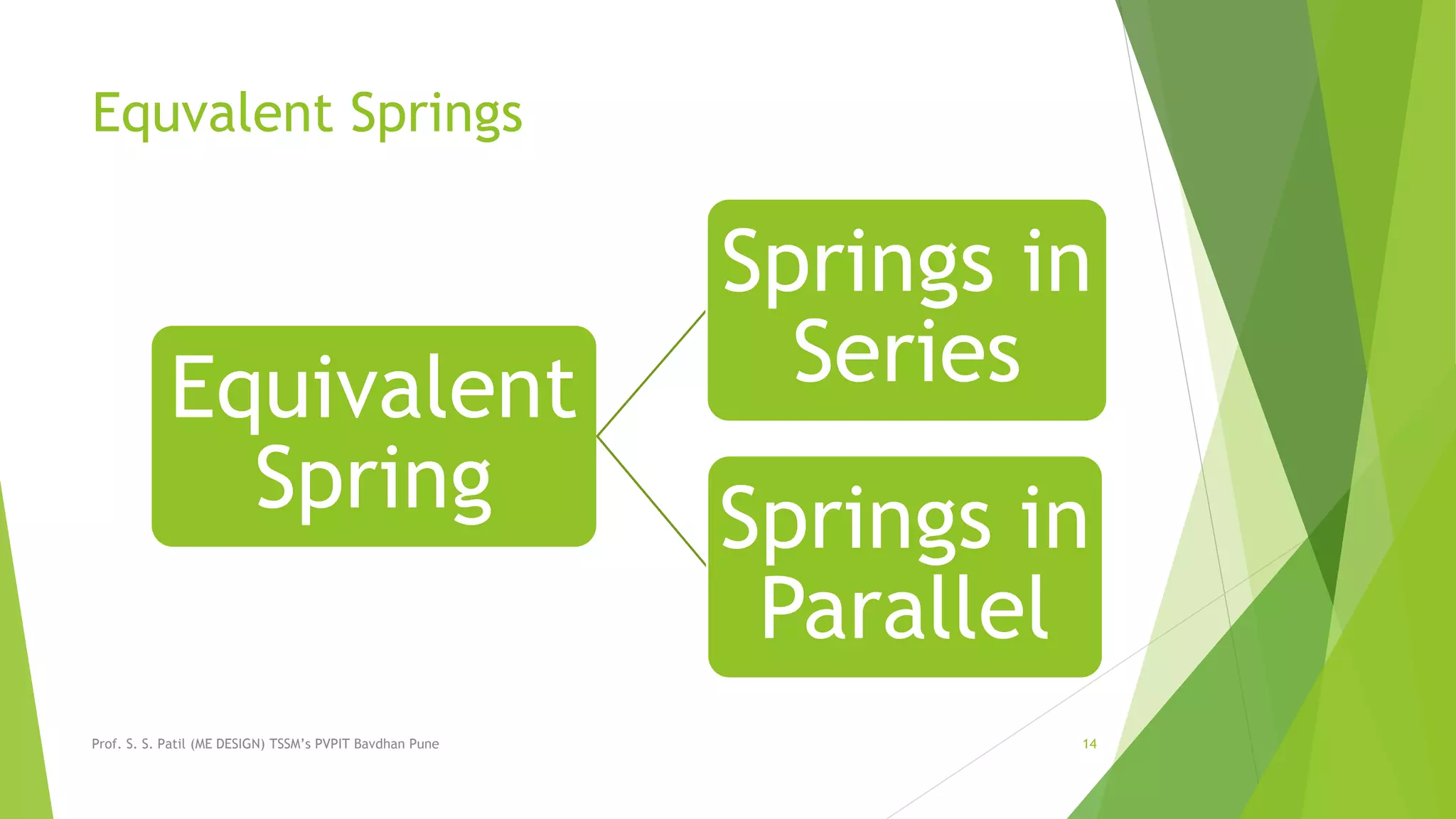 Equvalent Springs
Equivalent
Spring
Springs in
Series
Springs in
Parallel
Prof. S. S. Patil (ME DESIGN) TSSM’s PVPIT Bavdhan Pune 14
 