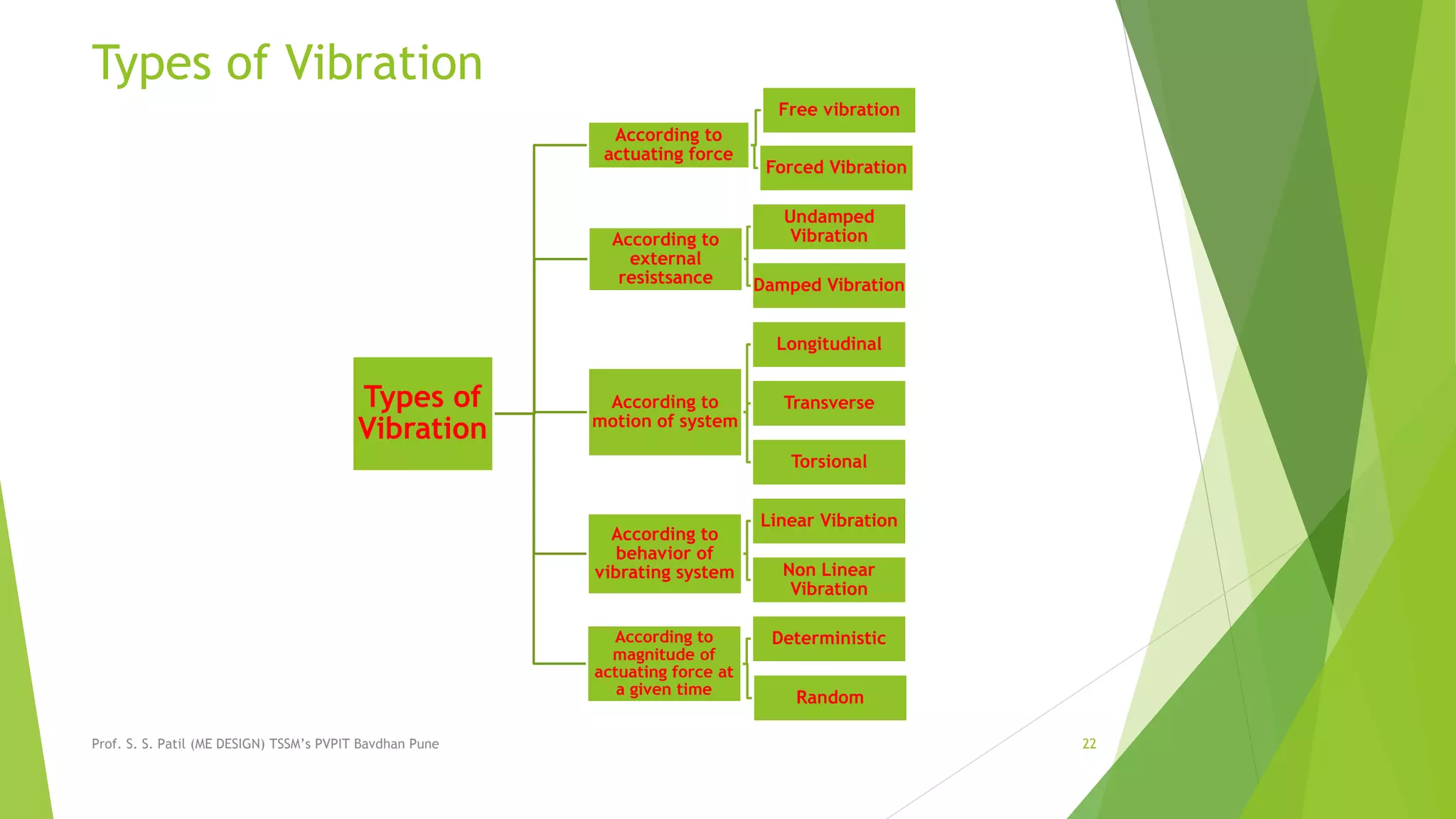 Types of Vibration
Types of
Vibration
According to
actuating force
Free vibration
Forced Vibration
According to
external
resistsance
Undamped
Vibration
Damped Vibration
According to
motion of system
Longitudinal
Transverse
Torsional
According to
behavior of
vibrating system
Linear Vibration
Non Linear
Vibration
According to
magnitude of
actuating force at
a given time
Deterministic
Random
Prof. S. S. Patil (ME DESIGN) TSSM’s PVPIT Bavdhan Pune 22
 