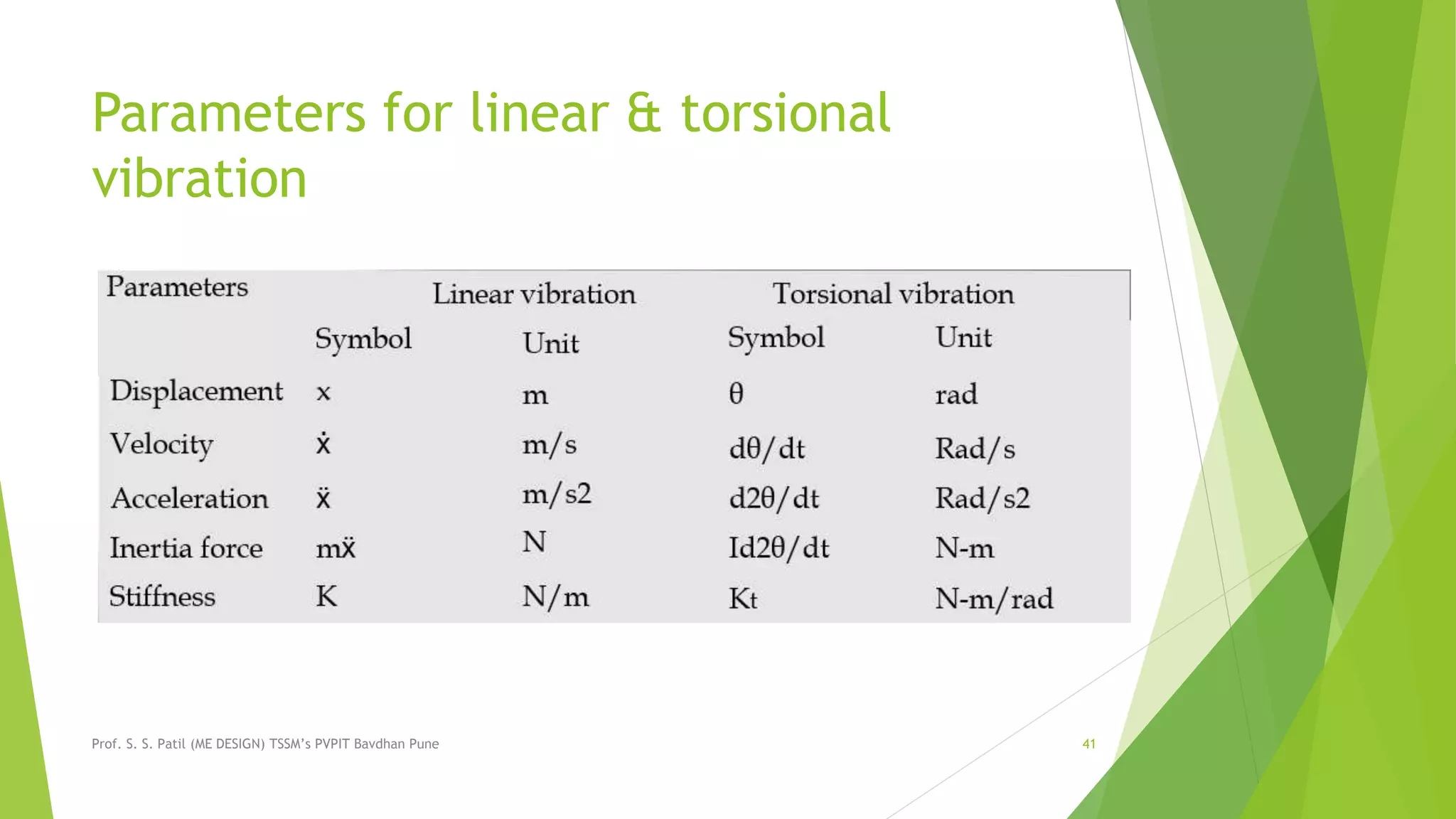Parameters for linear & torsional
vibration
Prof. S. S. Patil (ME DESIGN) TSSM’s PVPIT Bavdhan Pune 41
 