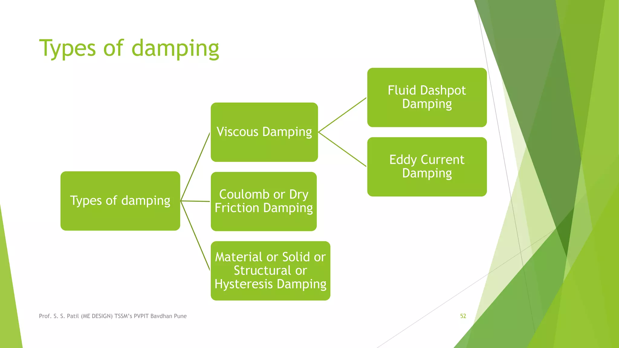 Types of damping
Prof. S. S. Patil (ME DESIGN) TSSM’s PVPIT Bavdhan Pune 52
Types of damping
Viscous Damping
Fluid Dashpot
Damping
Eddy Current
Damping
Coulomb or Dry
Friction Damping
Material or Solid or
Structural or
Hysteresis Damping
 