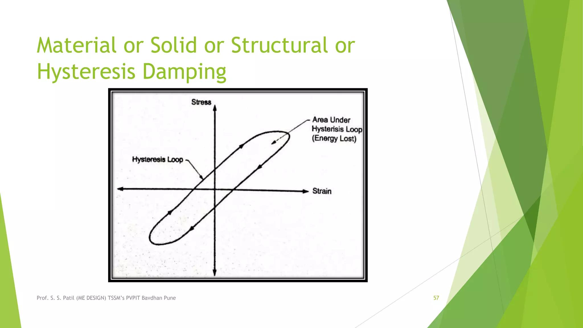 Material or Solid or Structural or
Hysteresis Damping
Prof. S. S. Patil (ME DESIGN) TSSM’s PVPIT Bavdhan Pune 57
 