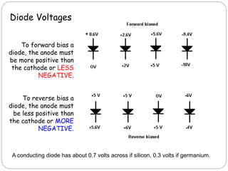 Diode Voltages
A conducting diode has about 0.7 volts across if silicon, 0.3 volts if germanium.
To forward bias a
diode, the anode must
be more positive than
the cathode or LESS
NEGATIVE.
To reverse bias a
diode, the anode must
be less positive than
the cathode or MORE
NEGATIVE.
 